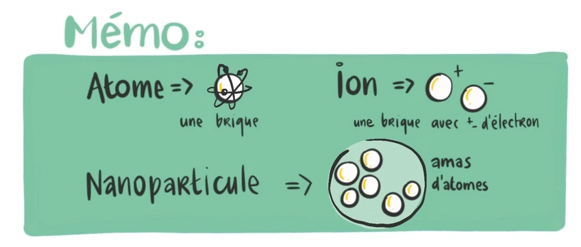 Mémo illustré : l’atome, l’ion et la nanoparticule, un assemblage d’atomes