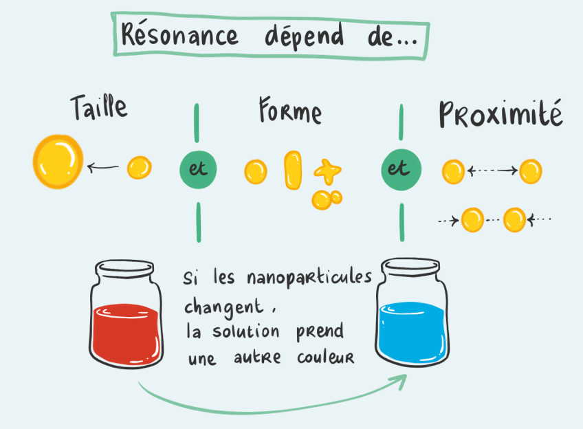 Schéma : la couleur d’une solution de nanoparticules dépend de leur taille, de leur forme et de leur proximité